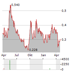 LK TECHNOLOGY Aktie Chart 1 Jahr