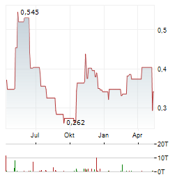 LK TECHNOLOGY Aktie Chart 1 Jahr
