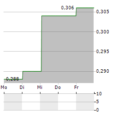 LK TECHNOLOGY Aktie 5-Tage-Chart