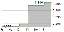 LK TECHNOLOGY HOLDINGS LTD 5-Tage-Chart