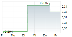 LK TECHNOLOGY HOLDINGS LTD 5-Tage-Chart