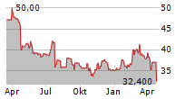 LKQ CORPORATION Chart 1 Jahr