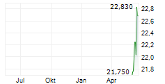 LKQ CORPORATION Chart 1 Jahr LKQ CORPORATION Chart 1 Jahr