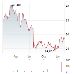 LKQ Aktie Chart 1 Jahr