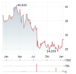 LKQ Aktie Chart 1 Jahr