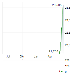 LKQ Aktie Chart 1 Jahr