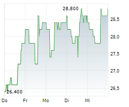 LKQ CORPORATION Chart 1 Jahr