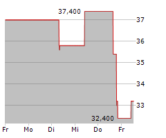 LKQ CORPORATION Chart 1 Jahr