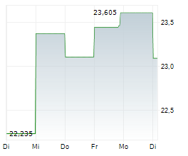 LKQ CORPORATION Chart 1 Jahr