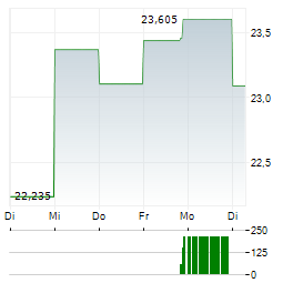 LKQ Aktie 5-Tage-Chart