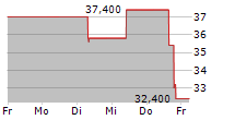 LKQ CORPORATION 5-Tage-Chart