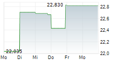 LKQ CORPORATION 5-Tage-Chart LKQ CORPORATION 5-Tage-Chart