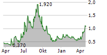 LLAMA GROUP SA Chart 1 Jahr