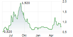 LLAMA GROUP SA Chart 1 Jahr