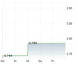 LLAMA GROUP SA Chart 1 Jahr