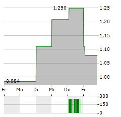 LLAMA GROUP Aktie 5-Tage-Chart