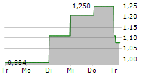 LLAMA GROUP SA 5-Tage-Chart