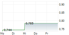 LLAMA GROUP SA 5-Tage-Chart