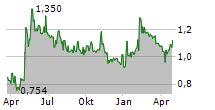 LLEIDANETWORKS SERVEIS TELEMATICS SA Chart 1 Jahr