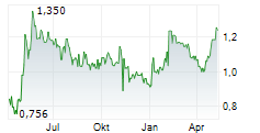 LLEIDANETWORKS SERVEIS TELEMATICS SA Chart 1 Jahr