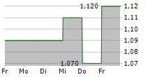 LLEIDANETWORKS SERVEIS TELEMATICS SA 5-Tage-Chart