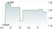 LLEIDANETWORKS SERVEIS TELEMATICS SA 5-Tage-Chart