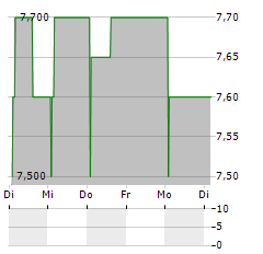 LLORENTE Y CUENCA Aktie 5-Tage-Chart