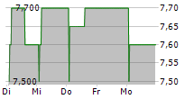 LLORENTE Y CUENCA SA 5-Tage-Chart