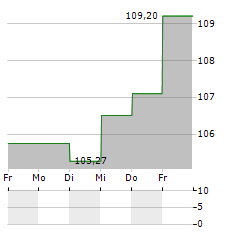 WHC GLOBAL DISCOVERY Aktie 5-Tage-Chart