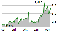 LLOYDS BANKING GROUP PLC ADR Chart 1 Jahr