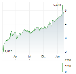 LLOYDS BANKING GROUP PLC ADR Aktie Chart 1 Jahr