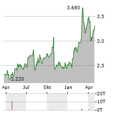 LLOYDS BANKING GROUP PLC ADR Aktie Chart 1 Jahr