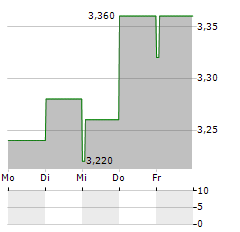 LLOYDS BANKING GROUP PLC ADR Aktie 5-Tage-Chart