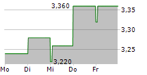 LLOYDS BANKING GROUP PLC ADR 5-Tage-Chart