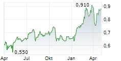 LLOYDS BANKING GROUP PLC Chart 1 Jahr