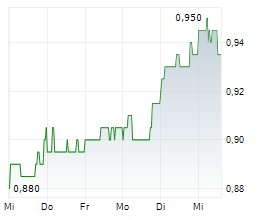 LLOYDS BANKING GROUP PLC Chart 1 Jahr