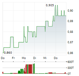 LLOYDS BANKING Aktie 5-Tage-Chart