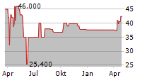 LM PAY SA Chart 1 Jahr