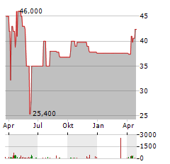 LM PAY Aktie Chart 1 Jahr