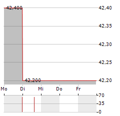 LM PAY Aktie 5-Tage-Chart