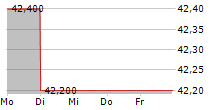 LM PAY SA 5-Tage-Chart