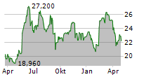 LNA SANTE SA Chart 1 Jahr