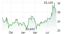 LNA SANTE SA Chart 1 Jahr