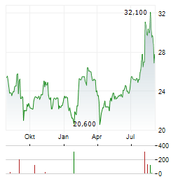 LNA SANTE Aktie Chart 1 Jahr