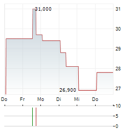 LNA SANTE Aktie 5-Tage-Chart