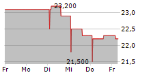 LNA SANTE SA 5-Tage-Chart