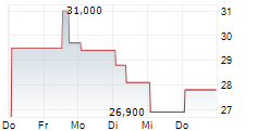 LNA SANTE SA 5-Tage-Chart