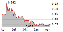 LNG ENERGY GROUP CORP Chart 1 Jahr