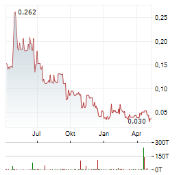 LNG ENERGY GROUP Aktie Chart 1 Jahr