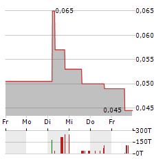 LNG ENERGY GROUP Aktie 5-Tage-Chart